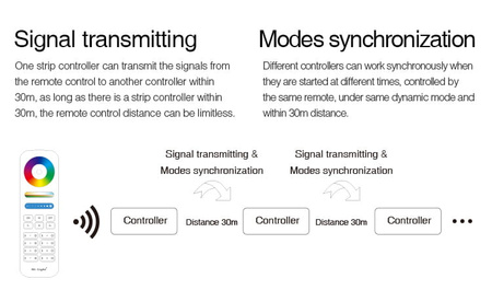 MILIGHT Kontroler Milight FUT039S do Taśmy RGB+CCT 12A FUT039S