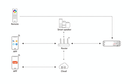 Sterownik 5-w-1 (Matter Over WiFi + 2.4GHz RF) ML5