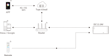 MiBOXER SW5 Kontroler LED 5 w 1 (WiFi + 2.4G)
